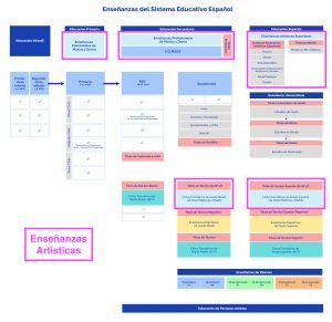 Enseñanzas Artísticas en el Sistema Educativo Español